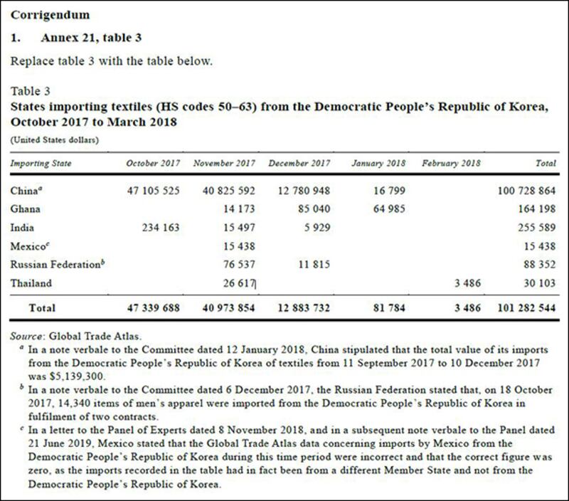 ‘연례 보고서 수정본'에 따르면 중국은 2017년 10월부터 지난해 2월까지 약 1억달러의 북한산 섬유를 가장 많이 수입했고, 이어 인도, 가나, 러시아, 태국(타이), 멕시코 순으로 나타났다.