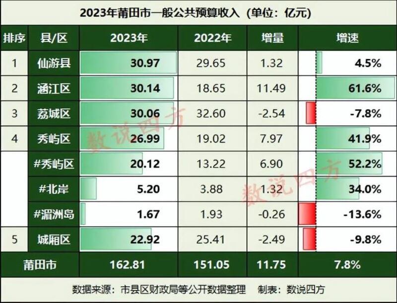 图为2023年莆田市一般公共预算收入，其中包括涵江区的全年地方财政收入30.14亿元。（数据来源：市县区财政局等公开数据/数说四方制表）