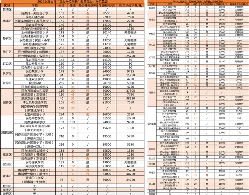 上海私校今年招生一覽表，部分學位須低價賣給上海市教委。（網絡截圖）