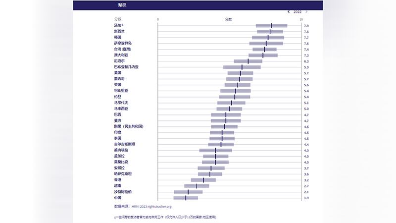 在“免于国家威胁”和“公民及政治权利”的综合评分中，中国在30个国家中排名垫底，比安哥拉、墨西哥和沙特阿拉伯等国家更差。 （HRMI官网截图）