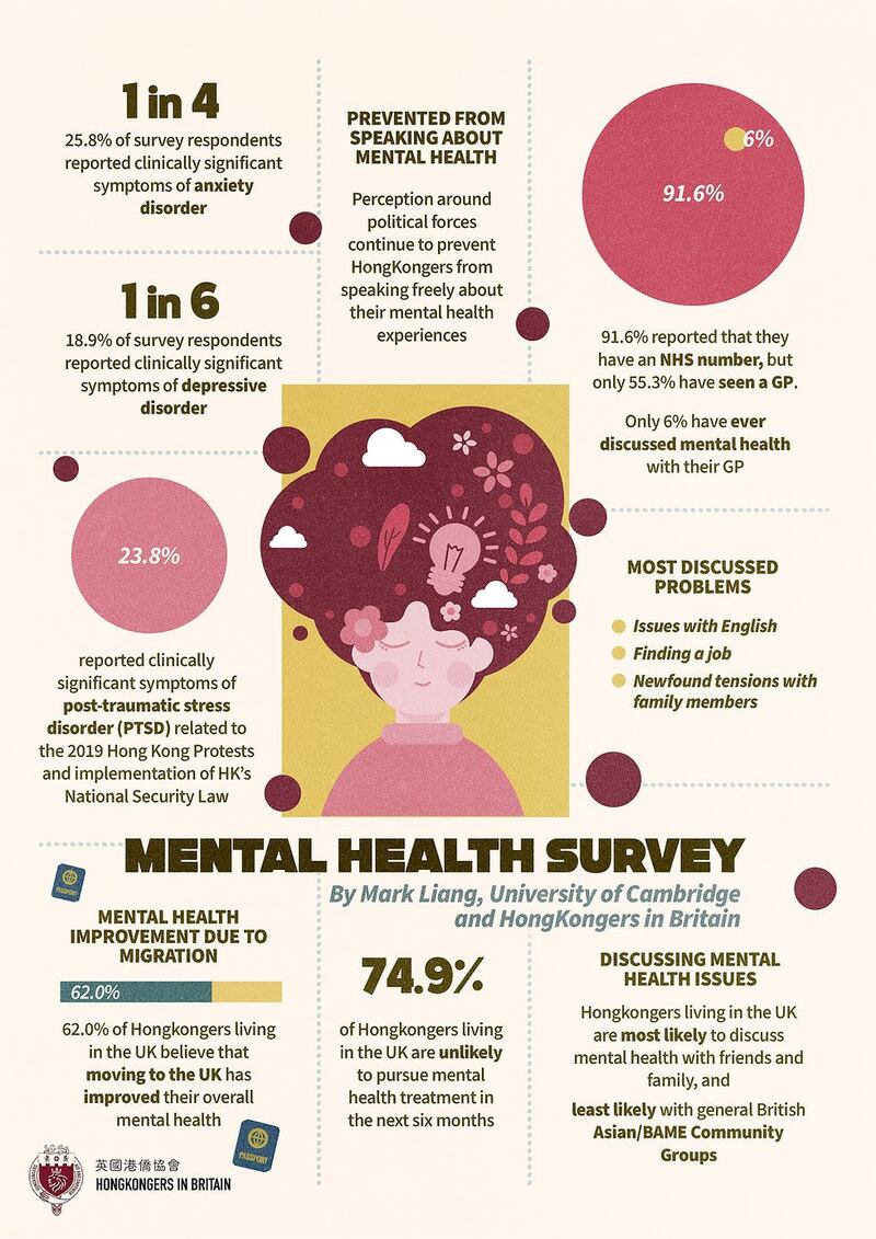 首份针对移英港人心理健康的报告发现，近半移英港人有明显抑郁症或焦虑症临床症状，23.8%受访者因2019年香港社会运动和《港区国安法》实施，而有明显创伤后压力症候群（post-traumatic stress disorder, PTSD）临床症状。 （英国港侨协会提供）