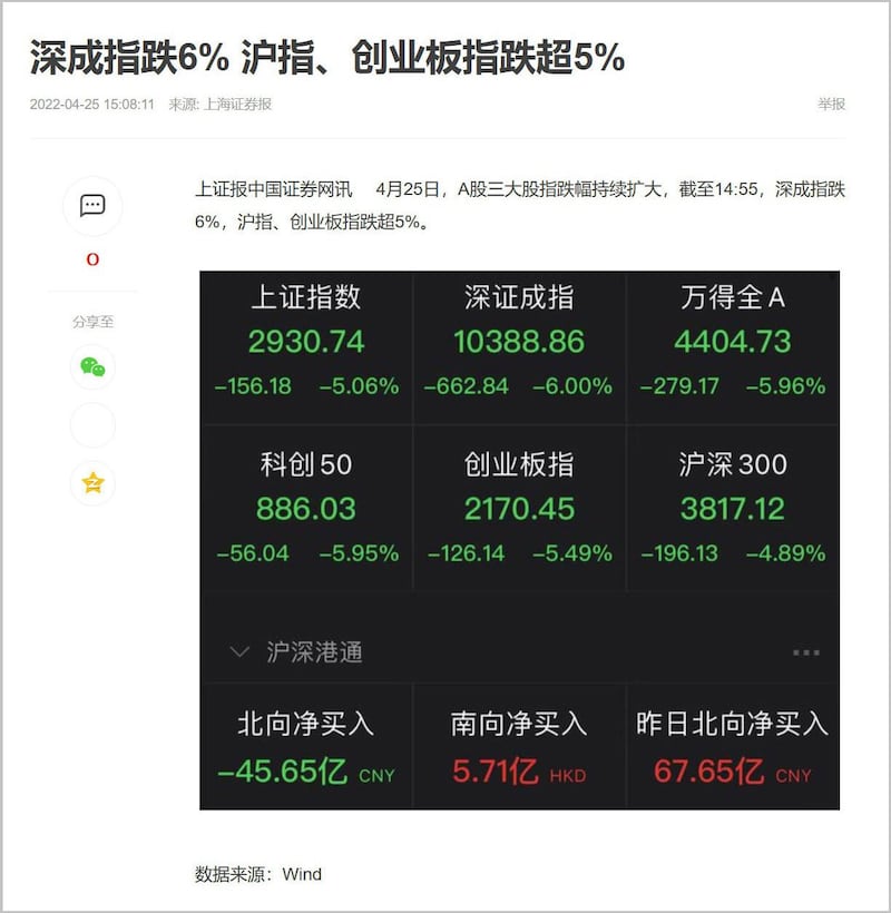 2022年4月25日，深成指跌6%沪指、创业板指跌超5%。(网页截图)