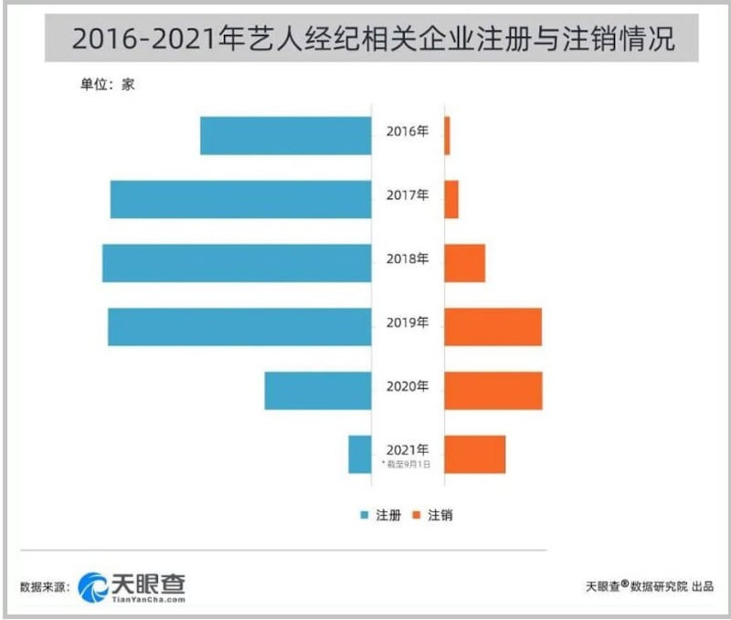 今年大量艺人注销公司，避免被查。（网络截图）