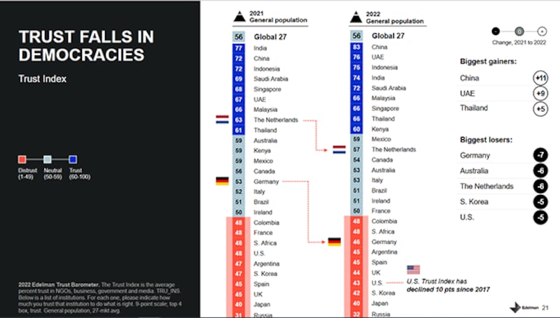 美国公关公司爱德曼（Edelman）就国家信任度所做的调查。深蓝部分表示国家得到民众信任，红色部分表示民众不信任国家。（爱德曼调查截图）