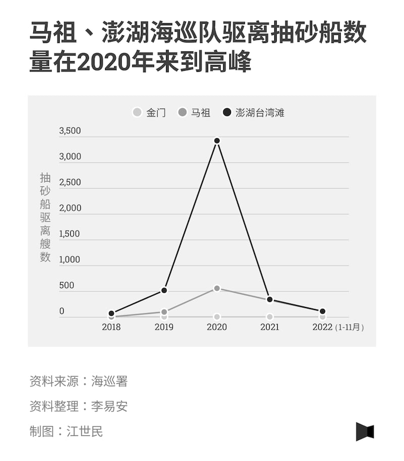 （簡體）馬祖、澎湖海巡隊驅離抽砂船數量在2020年來到高峰／報導者.png