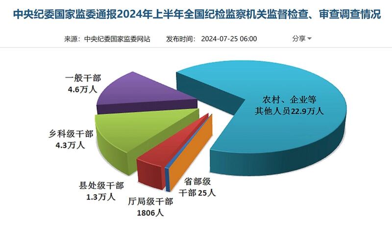 中纪委监委以图表显示今年上半年被处分人员职级划分情况。(中纪委监委网站截图)