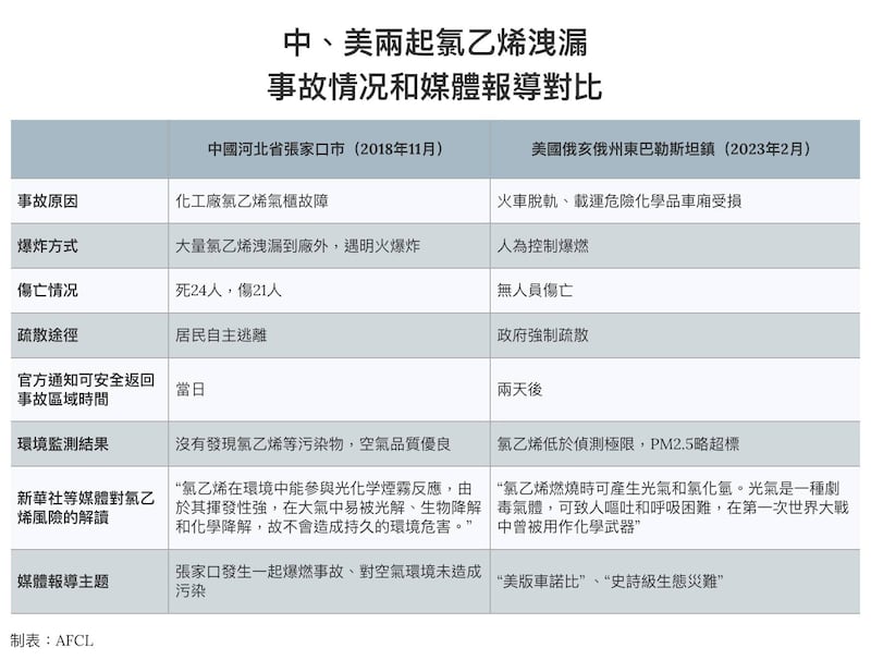 中國張家口氯乙烯洩漏爆炸事件與美國俄亥俄氯乙烯爆炸事件對比（AFCL製圖）