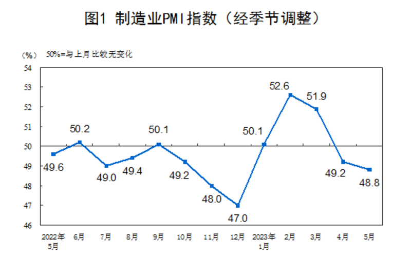 中国国家统计局五月份公布的中国制造业采购经理指数（网络截图/黄春梅提供）