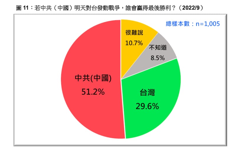 若中国明天对台发动战争，仅有29.6%民众认为台湾会赢对最后胜利，51.2%民众认为是中国。(截图自台湾民意基金会民调)