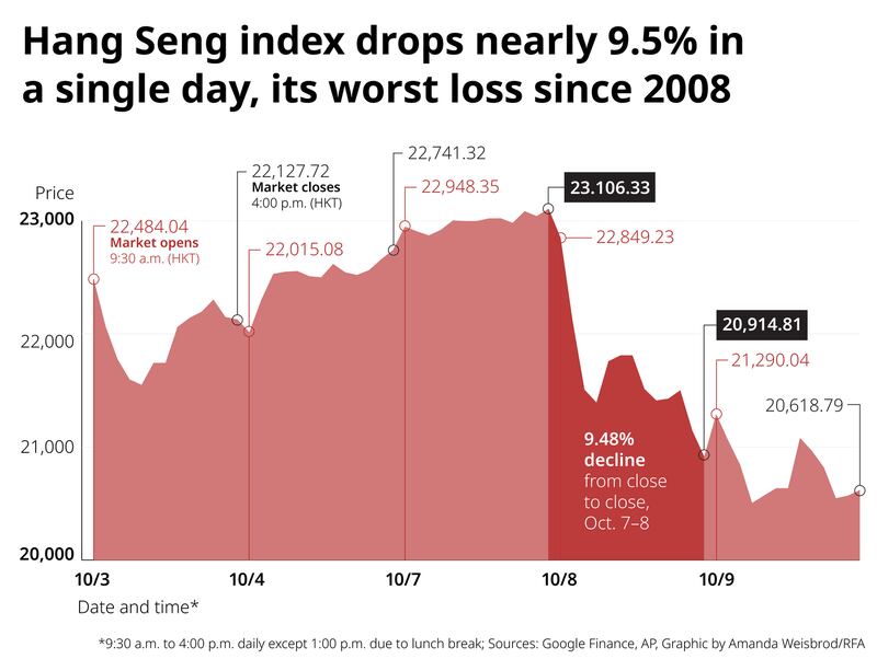 02 China Hong Kong stock market Hang Seng decline chart.png