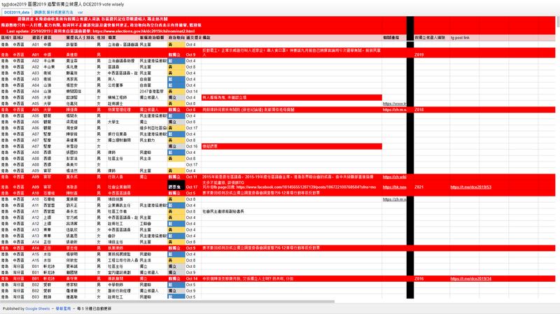 反送中气氛之下，这一届区选举，愈来愈多选民把候选人的政治立场放在首位。有网民收集各个候选人的资料及过往言论，把他们分类为“黄”、“蓝”和“红色”，即选民要警惕的“假独立”和“鎅票鬼”。(网页截图)