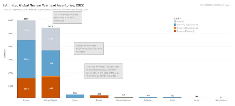 截至 2022 年，全球核弹头的估计总数。来源：美国科学家联合会；制图： Hans M. Kristensen、Robert Norris 和 Matt Korda