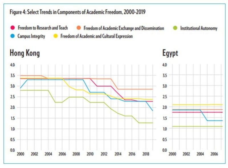 香港过去5年的学术自由指数大幅下跌超过0.15 分。（网页截图）