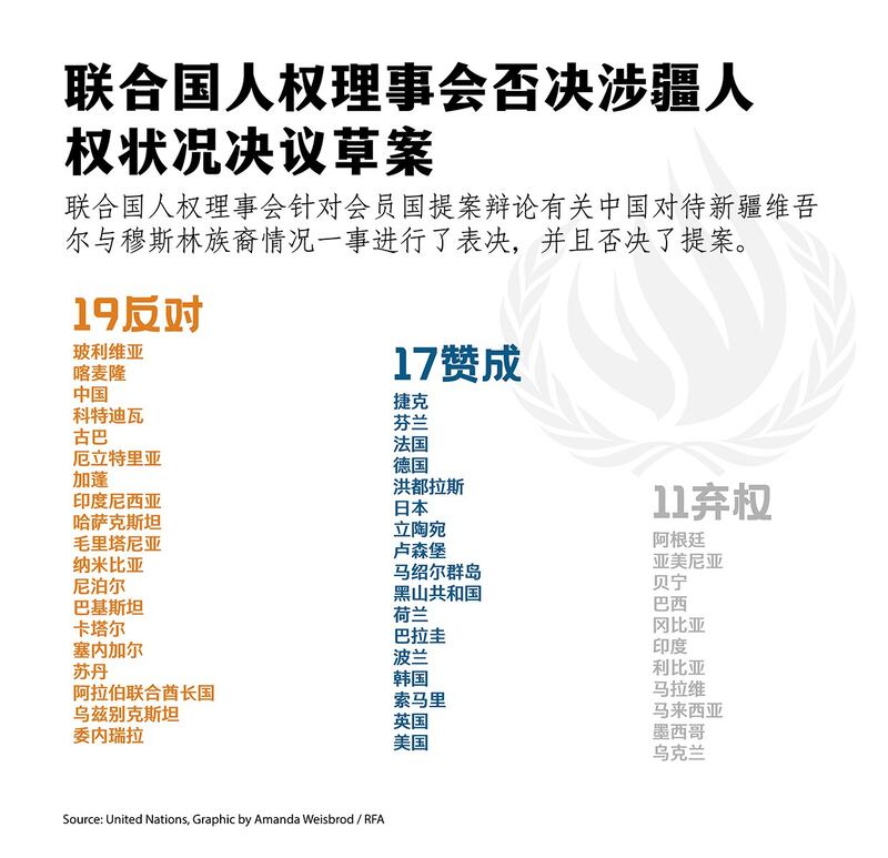 联合国人权理事会针对会员国提案辩论有关中国对待新疆维吾尔与穆斯林族裔情况一事进行了表决，并且否决了提案。