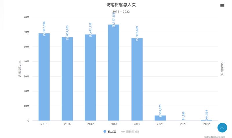 香港历年旅游人数，2019年仍有5600万人，现在只剩60万。 （资料来源： 香港旅游局旅业网 )