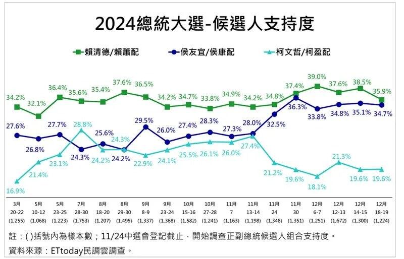 台湾《ETtoday民调云》12月20日公布三组总统、副总统最新民调，民进党的赖清德、萧美琴的支持度35.9%第一，国民党侯友宜、赵少康34.7%居次，民众党柯文哲、吴欣盈19.6%第三。“侯康配”紧咬，与“赖萧配”只差1.2个百分点。（《ETtoday民调云》）