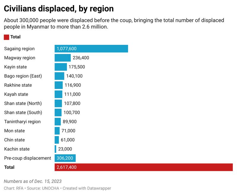 6b civilians-displaced-by-region.png