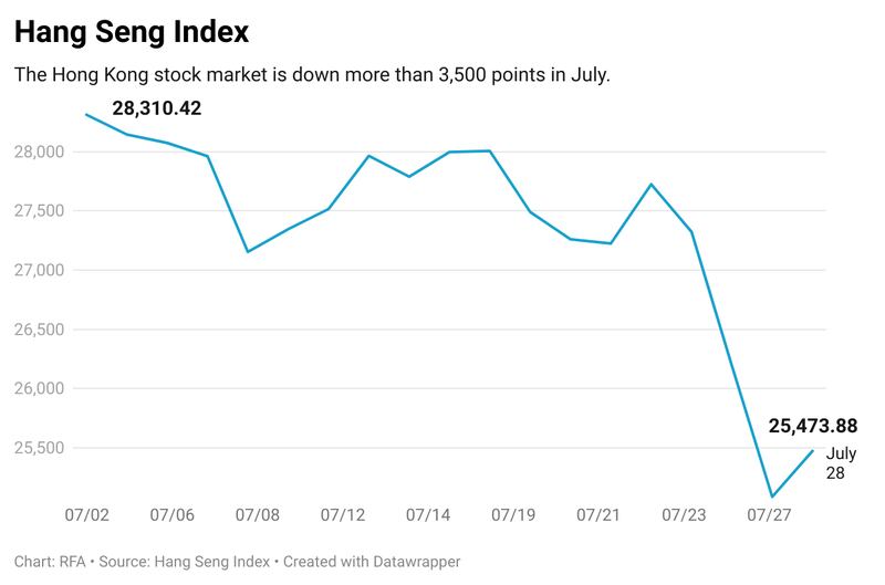 香港恒生指数7月份下降超过3500点。