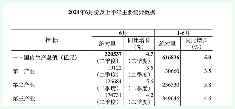 中国上半年中国国内生产总值(GDP)同比增长5%，但二季度增长仅4.7%。(截屏自中国国家统计局官网/黄春梅提供)