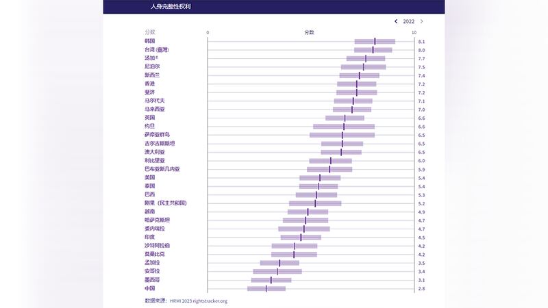 在“免于国家威胁”和“公民及政治权利”的综合评分中，中国在30个国家中排名垫底，比安哥拉、墨西哥和沙特阿拉伯等国家更差。 （HRMI官网截图）