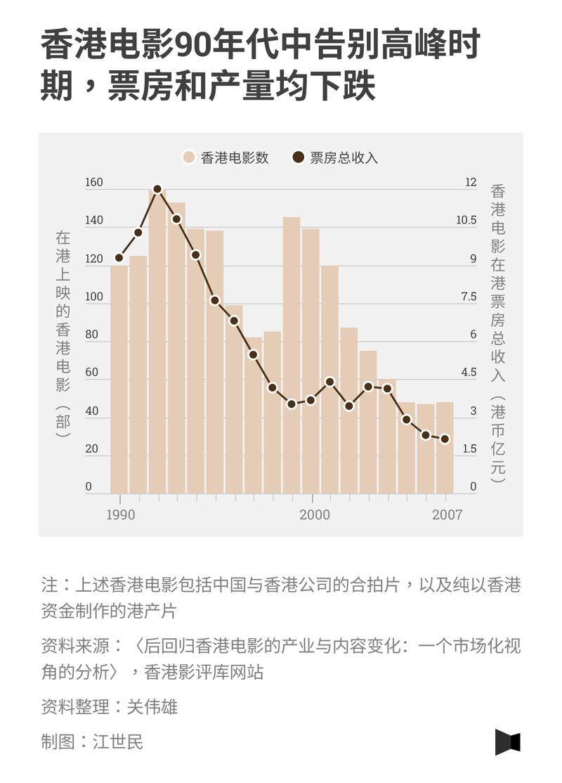 香港电影90年代中告别高峰时期，票房和产量均下跌／报导者