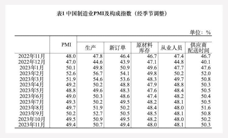 中国国家统计局数据显示，新订单指数在今年第一季表现强劲，紧接着就逐月下滑，虽一度站上荣枯线以上，10.11月又下滑。(截图自中国国家统计局)