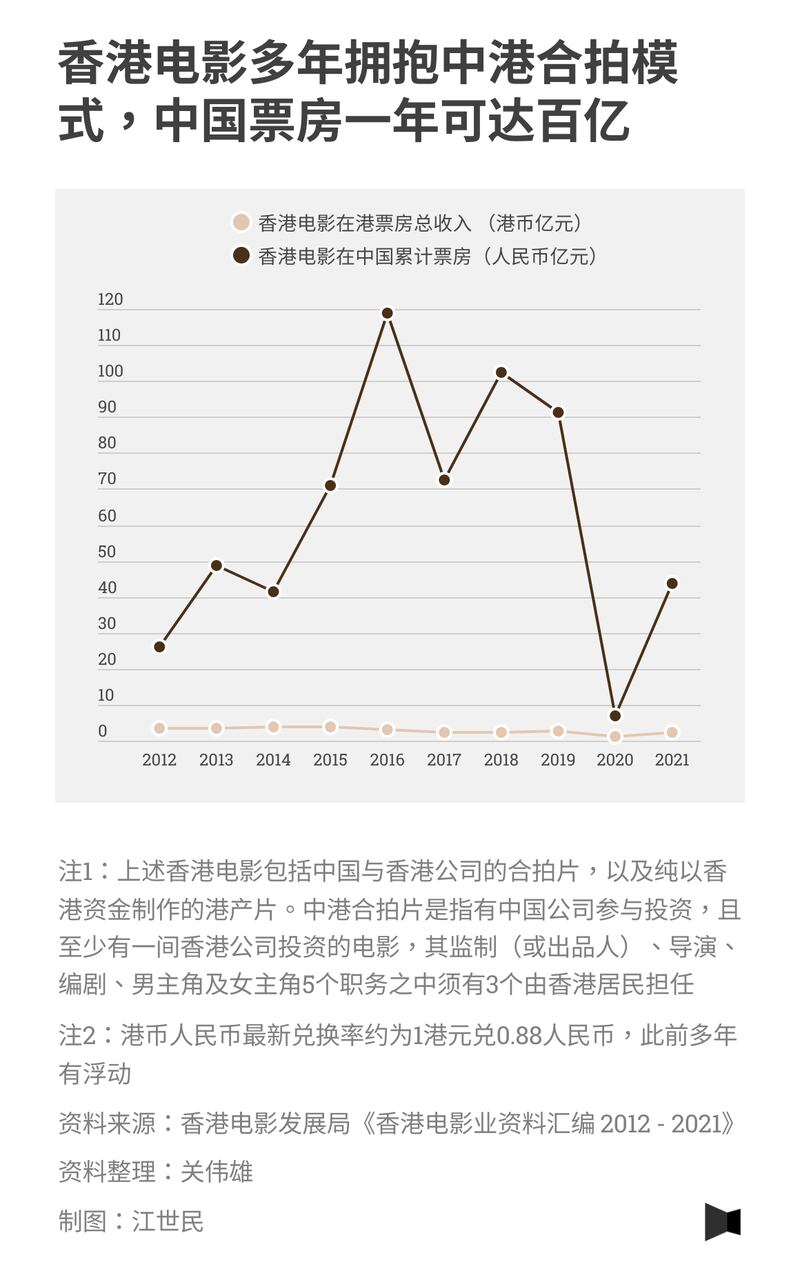 香港电影多年拥抱中港合拍模式，中国票房一年可达百亿／报导者