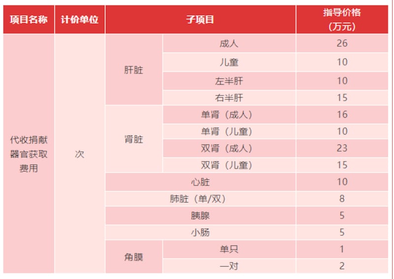 河南官方公布的獲取人體器官「成本價」（運費）。 （網絡截圖）