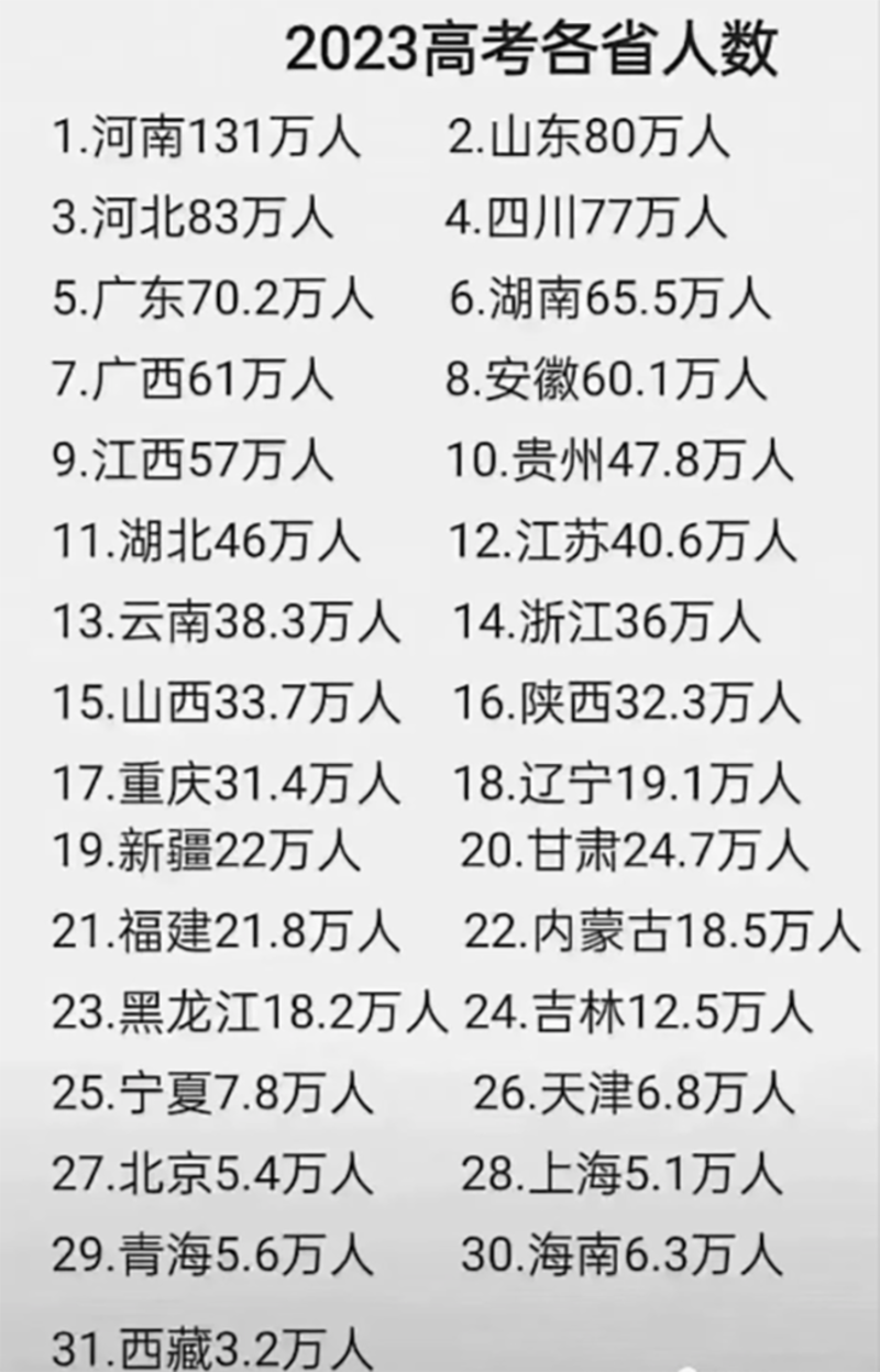 2023年，中国各省及直辖市考生中，河南131万名考生排第一，上海和北京5万余人，位于倒数三名之列。（微博截图）