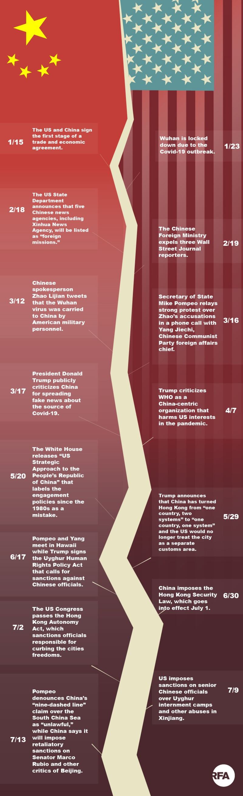 A timeline of actions and reactions in the downward spiral of U.S.-China relations in 2020, as the world's two biggest economies spar over trade, the coronavirus pandemic, technology, the South China Sea and repressive Chinese policies in Xinjiang and Hong Kong.