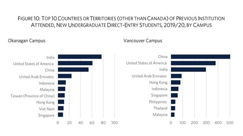 加拿大卑诗大学最新招生报告将台湾标注为中国的一个省，遭台湾当局抗议，卑诗大学称将予以更正。 (卑诗大学网站截图)