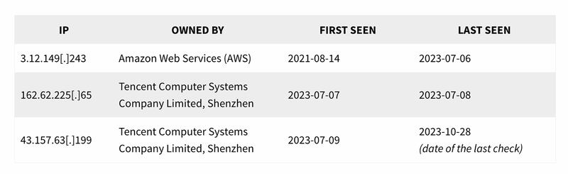 自2021年以来6个网域解译的IP位址列表。 （图片来源：PAPERWALL报告）