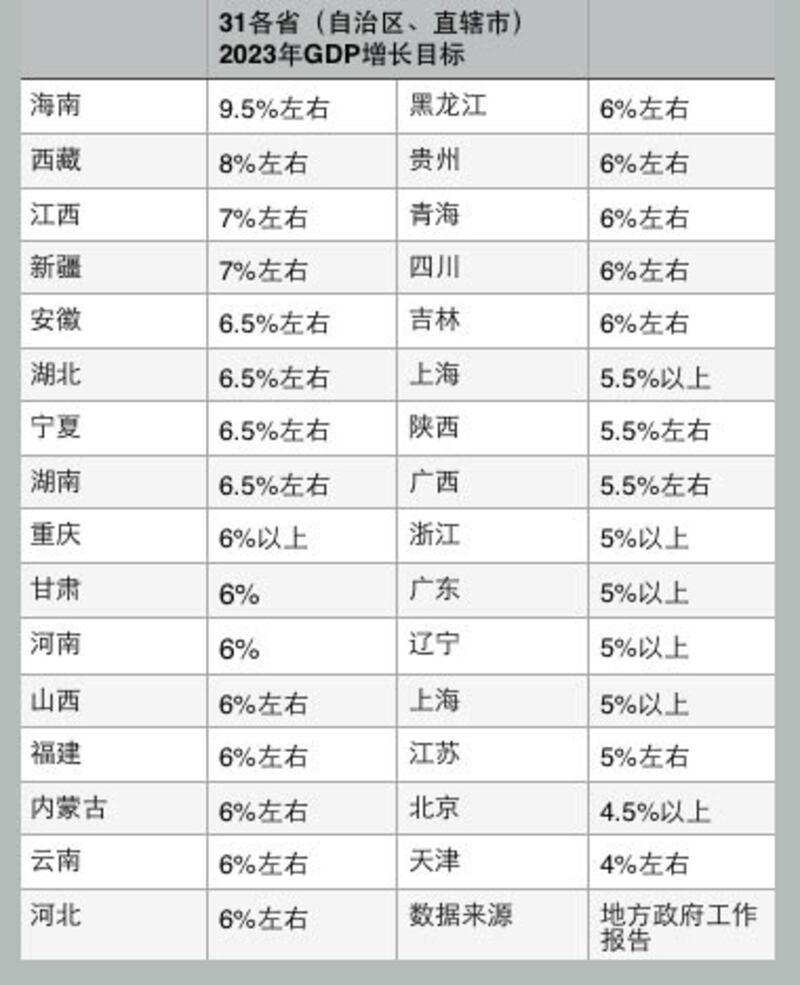 各地政府制定经济增长目标，海南省政府的目标是9.5%。（网络图片/古亭提供）