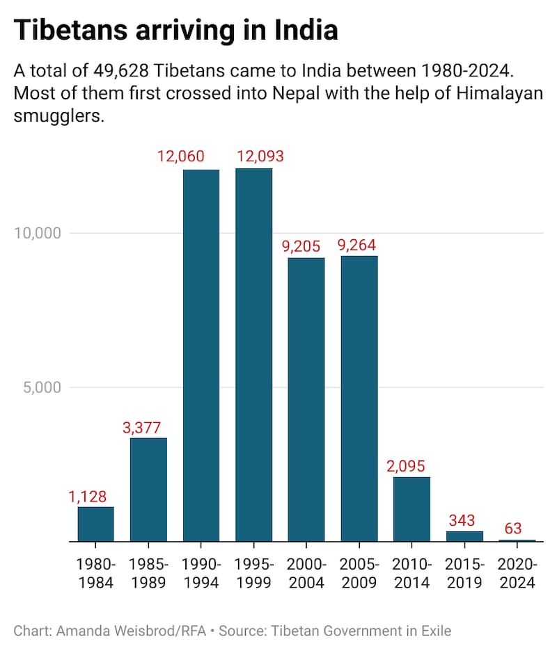 Tibetans arriving in India