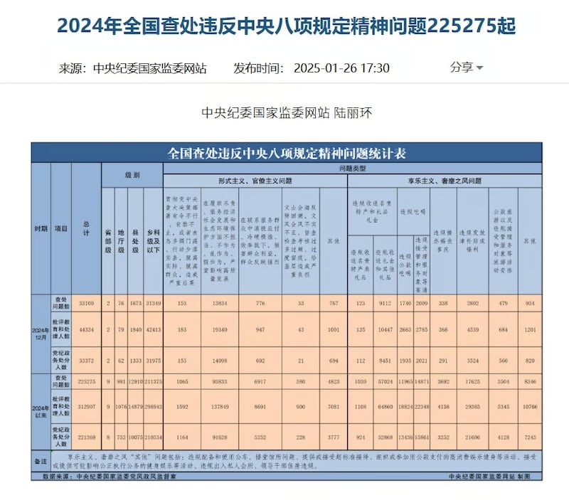 中共中央紀委公布的2024年數據，顯示查處不作為官員逾13萬人，比上年增加了1倍多。