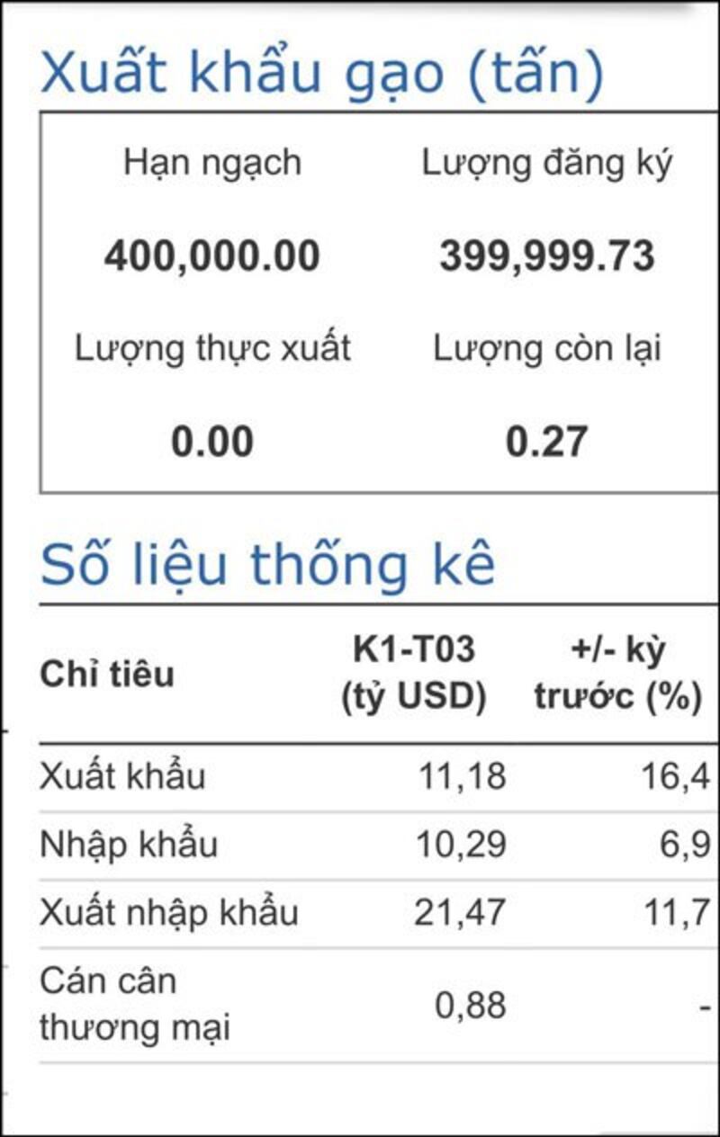 Chỉ trong vòng từ 0h30 đến khoảng 3h30 số lượng đăng ký xuất khẩu gạo trên website của hải quan là 399.999,73 tấn gạo. 