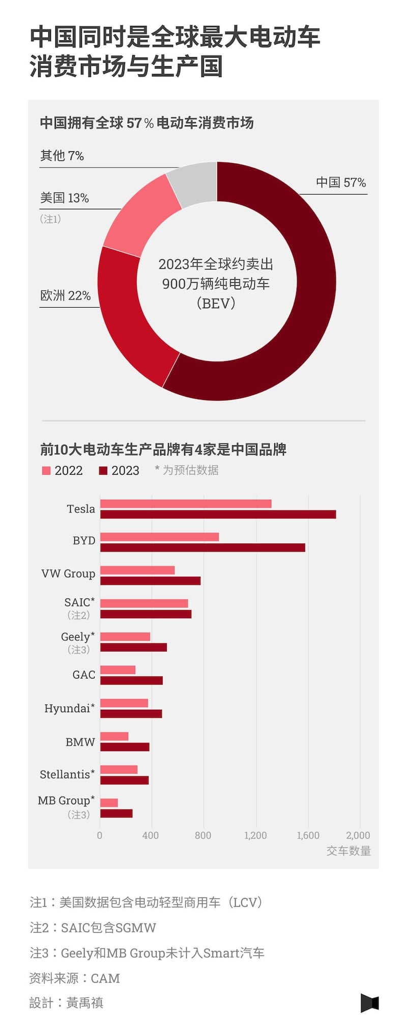 中國同時是全球最大電動車消費市場與生產國／報導者.jpg