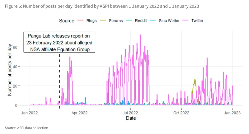 ASPI偵測2022年1月1日至2023年1月1日的Spamouflage相關推文，虛線處為盤古實驗室有關美國NSA間諜行動報告發布時間。（ASPI報告圖片）