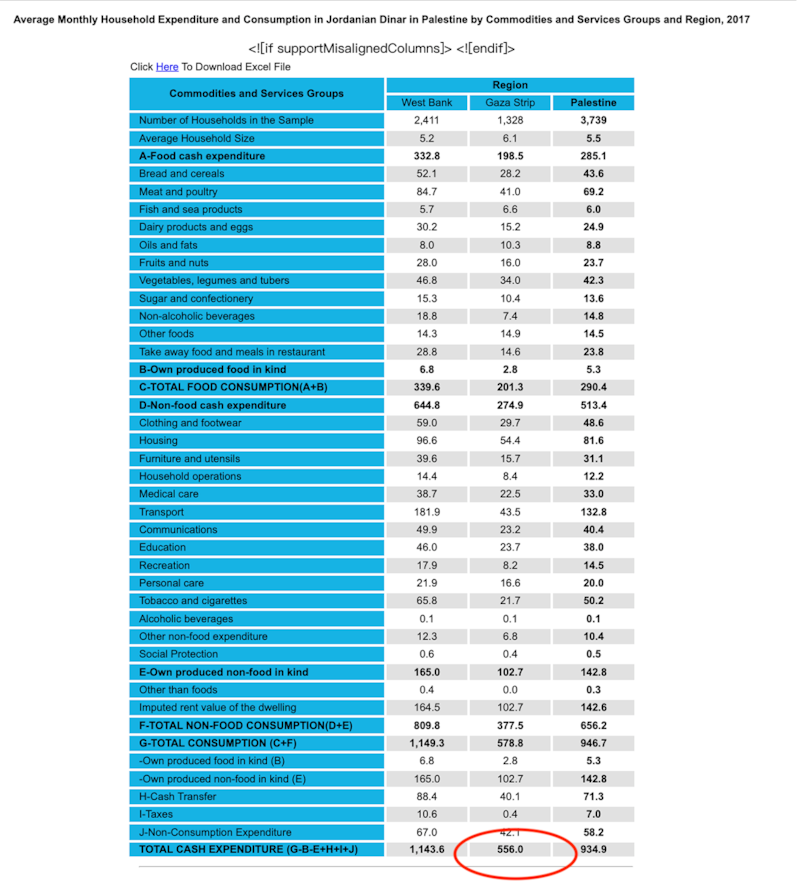 加沙地区家庭月均消费数据 图截取自巴勒斯坦中央统计局官网