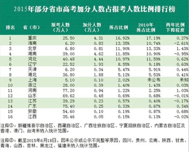 2015年中国部分省市高考加分人数占报考人数比例排行榜（中国青年报）