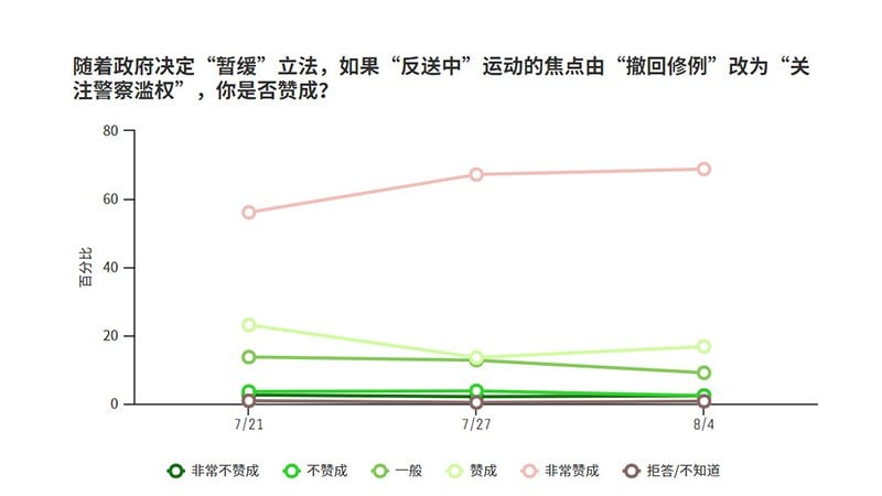 根据香港中文大学8月份的民调结果制作的图片