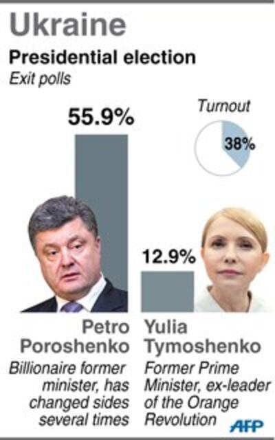 Các ứng cử viên Petro Poroshenko và Yulia Tymosheko