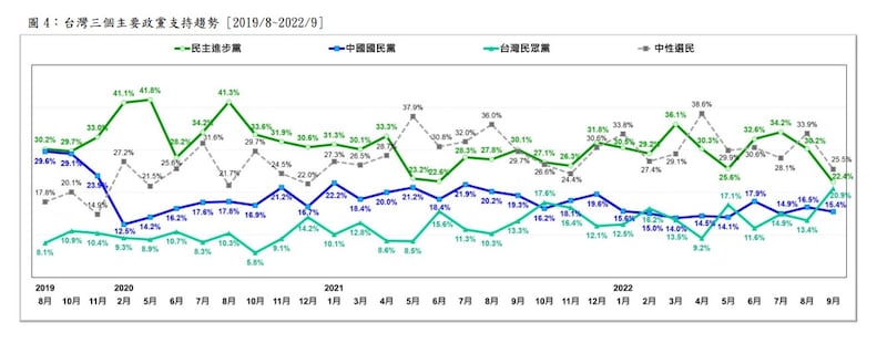 民進黨與民眾黨最新的支持率接近，只相差1.5%。（財團法人台灣民意基金會提供）