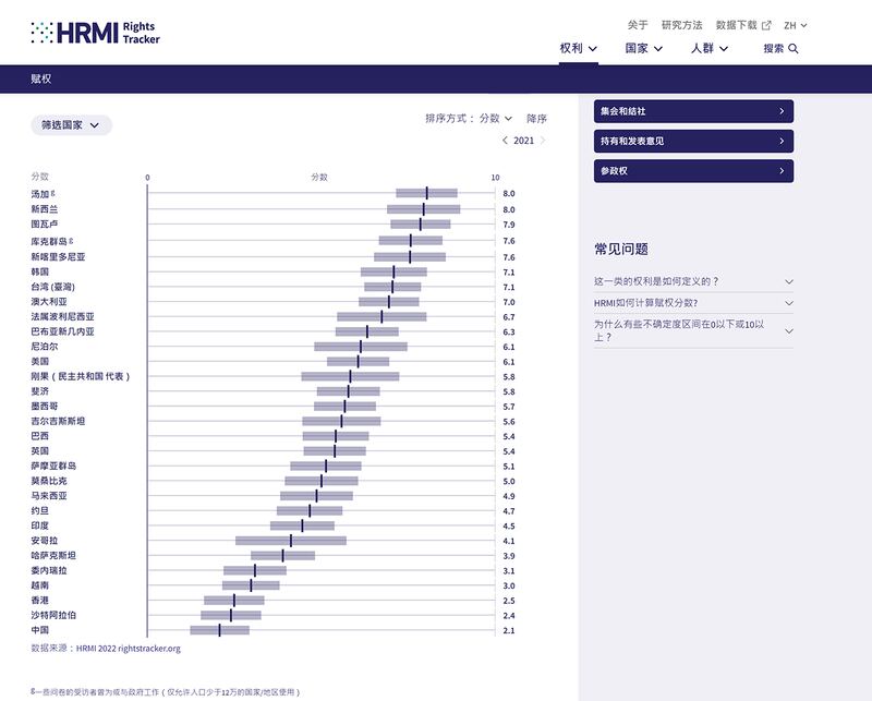 香港在“赋权”方面所得的平均分，在三十个有调查数据的地区排名当中，排倒数第三位，仅略高于排倒数第二的沙特阿拉伯和排最后的中国，比委内瑞拉、越南和印度更差。 ( “人权评量倡议组织” 官网截图)