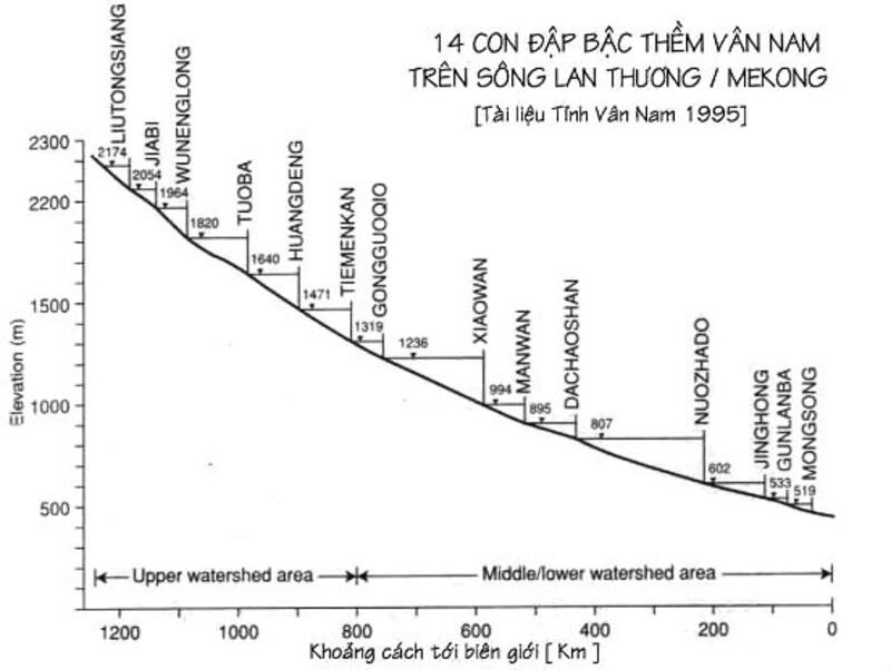 Dự án 14 con đập Bậc Thềm Vân Nam (Source: Tài liệu Tỉnh Vân Nam 1995) 