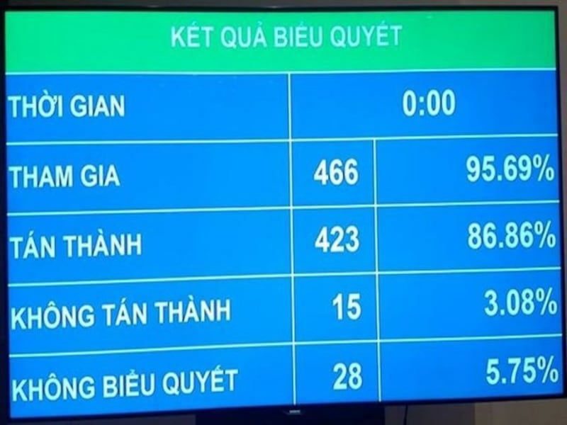 Kết quả biểu quyết thông qua Luật An ninh mạng hôm 12/6/2018.