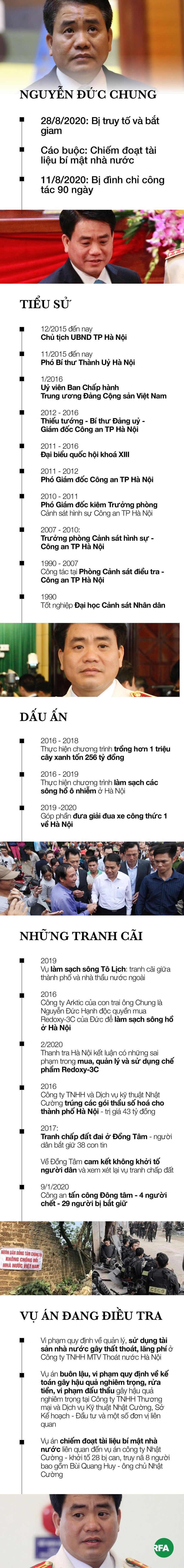 Infographic Sự nghiệp của ông Nguyễn Đức Chung