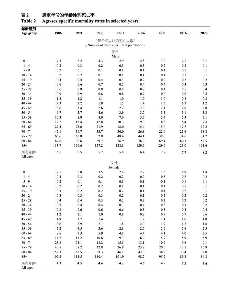 數字顯示，香港長者死亡率持績下跌。（香港統計月刊）