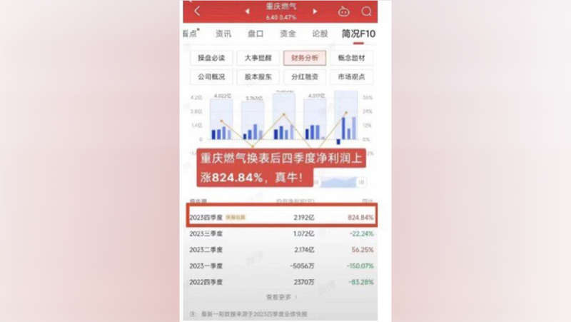 重庆燃气集团财务报表显示，去年第四季度净利润为2.19亿元，增幅824.84%。而网民说更换智能燃气表后，每月燃气费由463元增至6170余元。（网络截图/记者乾朗提供）