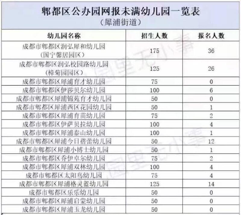 成都郫都区犀浦街道近二十所幼儿园，报名人数几乎是个位数。（网络截图/古亭提供）